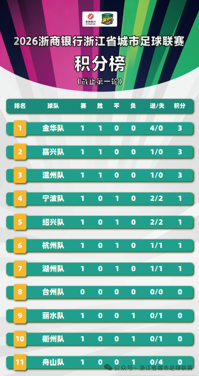 亚冠联赛-“吴越杯”首轮收官,积分榜、射手榜看这里→